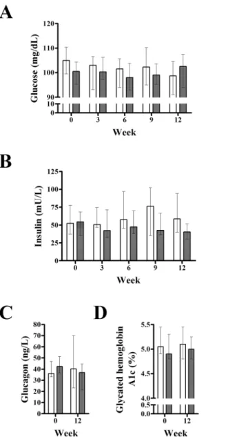 Fig 2. Effect of exenatide on fasting plasma glucose, insulin, glucagon, and glycated hemoglobin A1c