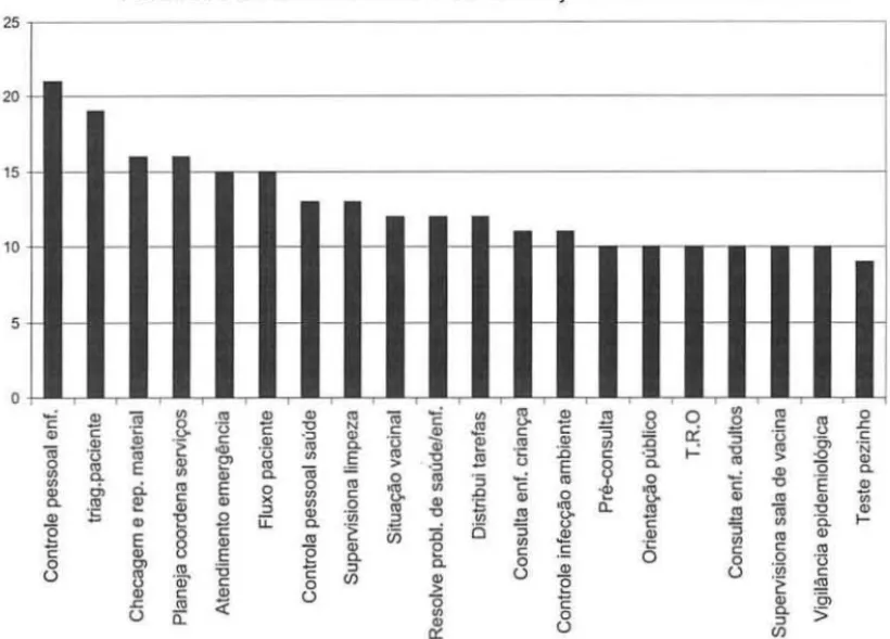 GRÁFICO 1 - ｆｒｅｑￜｾｎｃｉａ＠ DAS ATIVIDADES DESENVOLVIDAS DIARIAMENTE PELAS EN- EN-FERMEIRAS NO COTIDIANO DOS SERViÇOS DE SAÚDE COLETIVA 