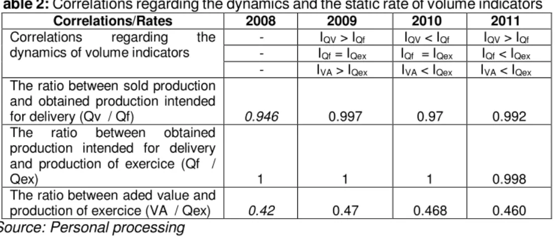 Table 2: Correlations regarding the dynamics and the static rate of volume indicators