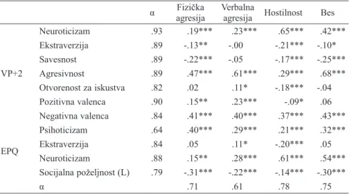 Tabela 1 Pouzdanost primenjenih skala i korelacije  između supskala AQ i skala VP+2 i EPQ