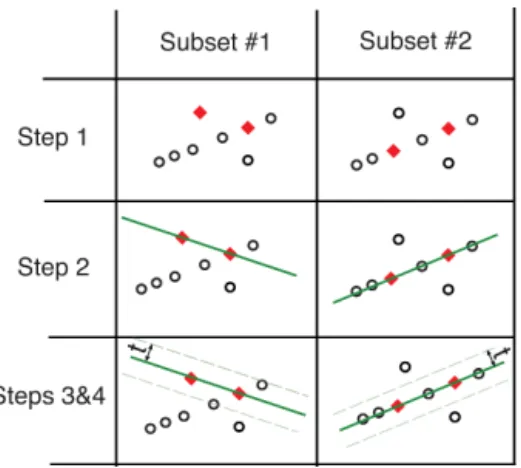 Figure 3. Visual representation of the functioning of RANSAC.