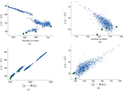 Figure 4. Performance of RANSAC and TRANSAC. (a) and (b) show graphically the correlation between MSE of reconstruction and the number of inliers