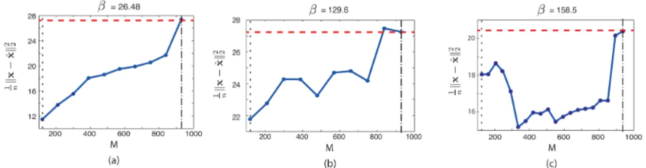 Figure 7. Performance of TRANSAC combined with Tikhonov regularization. In the three plots, the red dashed line indicates the estimation error given by typical Tikhonov (Eq