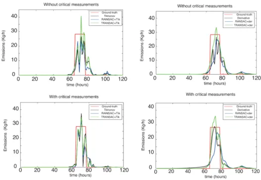 Figure 10. Source reconstructions given by the different algorithms. The plots on the left were generated combining Eq