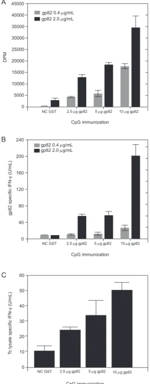 Fig. 2: type 1 mediated immune responses induced by intranasal CpG- CpG-glycoprotein-82 (gp82) immunization