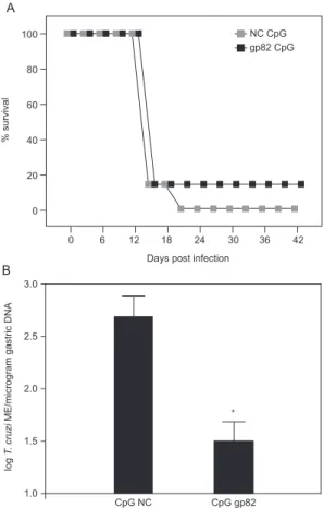 Fig. 3: mucosal protective immunity induced by intranasal CpG-glyco- CpG-glyco-protein-82 (gp82) immunization