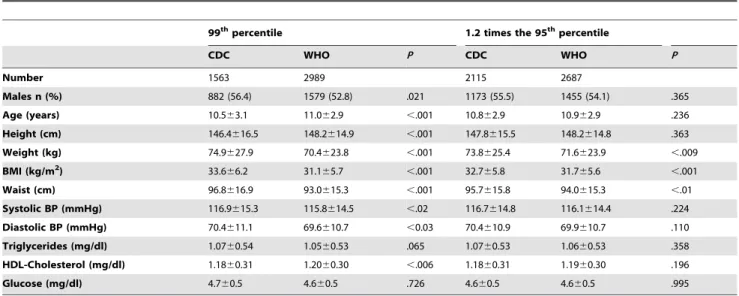 Figure 1. Relative frequency of single cardiometabolic risk factors in children with severe obesity defined according to BMI-for-age