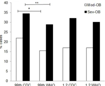 Table 5. AUROC, sensitivity, specificity, PPV, NPV, LR + , LR 2 and kappa of categories of severe obesity defined as BMI $ 99 th percentile by CDC or WHO for predicting clustered cardiometabolic risk in the total sample and in groups stratified by gender a