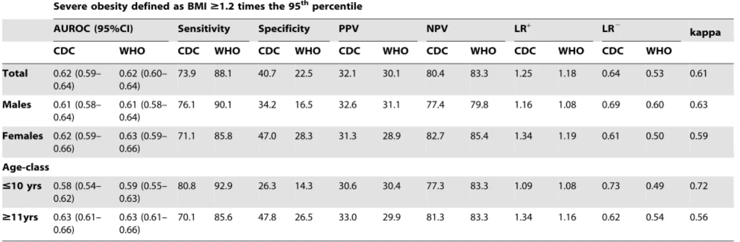 Table 6. AUROC, sensitivity, specificity, PPV, NPV, LR + , LR 2 and kappa of categories of severe obesity defined as BMI $ 1.2 times the 95 th percentile by CDC or WHO for predicting clustered cardiometabolic risk in the total sample and in groups stratifi