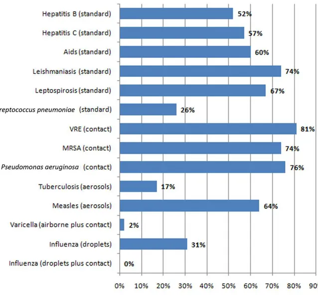 Figure  1.    Proportion  of  subjects  that  would  indicate  isolation  precautions  according  to  CDC  recommendations (in parenthesis) for diferent pathogens or diseases.