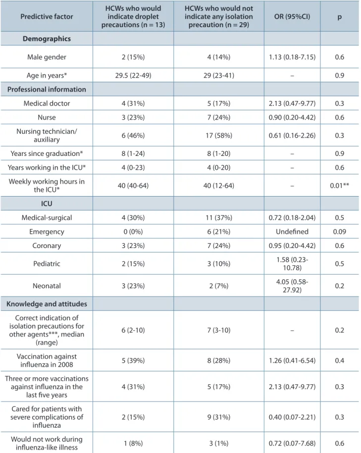 Table 1. Factors predictive of indication of droplet precautions for inluenza by study subjects Predictive factor