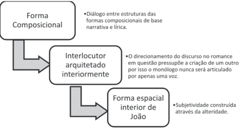 Figura 2 – Arquitetônica dialógica em Caderno de um ausente &amp;ŽƌŵĂ ŽŵƉŽƐŝĐŝŽŶĂů ͻŝĄůŽŐŽĞŶƚƌĞĞƐƚƌƵƚƵƌĂƐĚĂƐ ĨŽƌŵĂƐĐŽŵƉŽƐŝĐŝŽŶĂŝƐĚĞďĂƐĞ ŶĂƌƌĂƚŝǀĂĞůşƌŝĐĂ͘ /ŶƚĞƌůŽĐƵƚŽƌ ĂƌƋƵŝƚĞƚĂĚŽ ŝŶƚĞƌŝŽƌŵĞŶƚĞ ͻKĚŝƌĞĐŝŽŶĂŵĞŶƚŽĚŽĚŝƐĐƵƌƐŽŶŽƌŽŵĂŶĐĞ ĞŵƋƵĞƐƚĆŽƉƌĞƐƐƵƉƁĞĂĐƌŝĂĕĆŽĚ