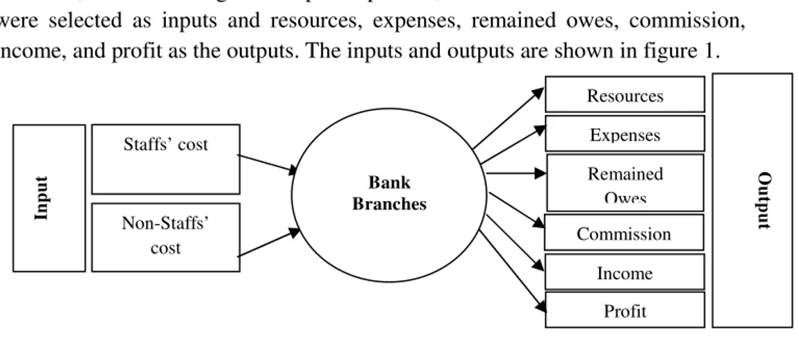Figure 1: Inputs and Outputs of the model.