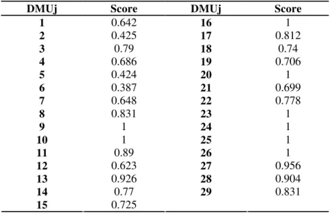 Table 4- Results of ranking efficient DMUs using AP model