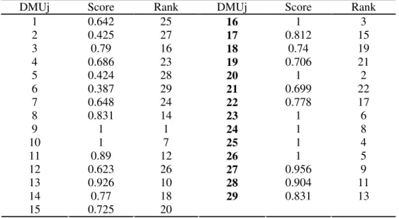 Table 5- Results of bank branches ranking using CCR model