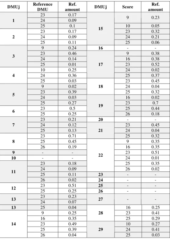 Table 7- Reference branches for inefficient DMUs in CCR model