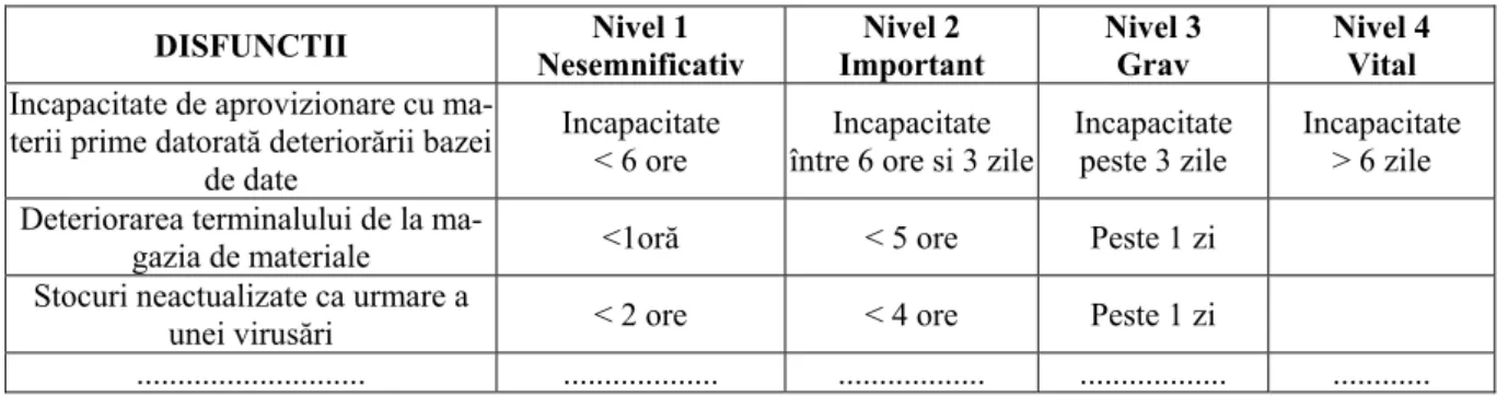 Tabel 1.  DISFUNCTII  Nivel 1  Nesemnificativ  Nivel 2  Important  Nivel 3 Grav  Nivel 4 Vital  Incapacitate de aprovizionare cu 