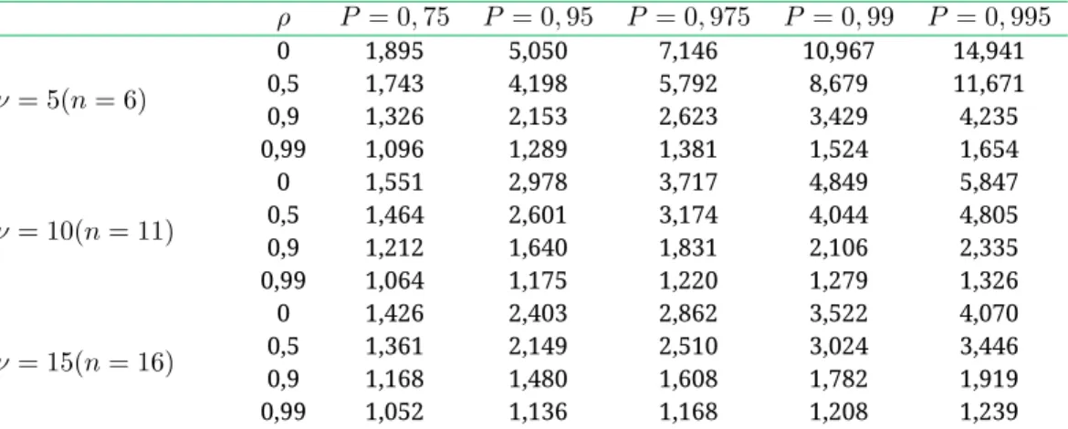 Tableau 1 Quelques centiles de la distribution F ρ selon diff´ erentes valeurs de ν = n − 1 , en fonction de ρ ρ P = 0, 75 P = 0, 95 P = 0, 975 P = 0, 99 P = 0, 995 ν = 5(n = 6) 0 1,895 5,050 7,146 10,967 14,9410,51,7434,1985,7928,67911,671 0,9 1,326 2,153
