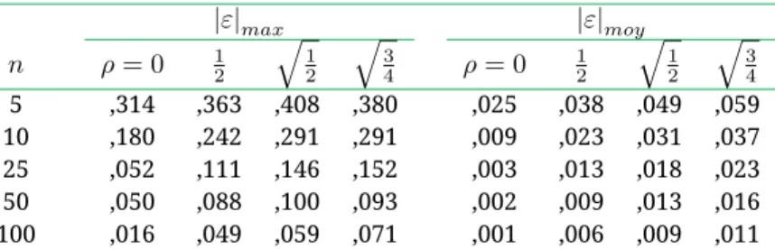 Tableau 2 Diff´ erence absolue maximale ( | ε | max ) et moyenne ( | ε | moy ) entre l’int´ egrale P (F ρ ) du test correct du quo- quo-tient de variances q et l’int´ egrale P (t) du test t approximatif (11) dans la distribution de Student, selon ρ et n (1