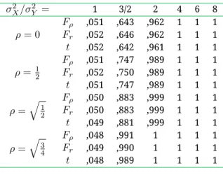 Tableau 7 Puissance estim´ ee des tests F ρ , F r et t au seuil α = 0, 05 en fonction du quotient de variances σ X 2 /σ 2 Y et de ρ X,Y , pour n = 100 σ 2 X /σ 2 Y = 1 3/2 2 4 6 8 ρ = 0 F ρ ,051 ,643 ,962 1 1 1Fr,052,646,962111 t ,052 ,642 ,961 1 1 1 ρ = 1