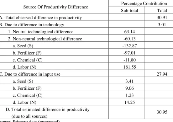 Table  7.  Decomposition of Productivity Difference Between ICM-FFS and  Non-ICM- Non-ICM-FFS Farms in Indonesia, 2010 