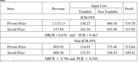 Table 8.  Financial and Economic Profitability of Corn Farms per ha Under ICM-FFS  and Non ICM-FFS Using Policy Analysis Matrix (PAM) in Indonesia, 2010 (US$ per  ha) 
