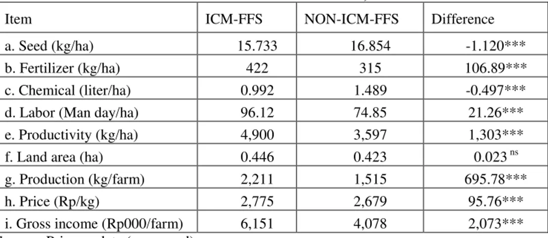 Table 3. Differences in Yield, Input Use, Production, Land Area, Price, and Income   Between ICM-FFS and Non ICM-FFS Farms in Indonesia, 2010 