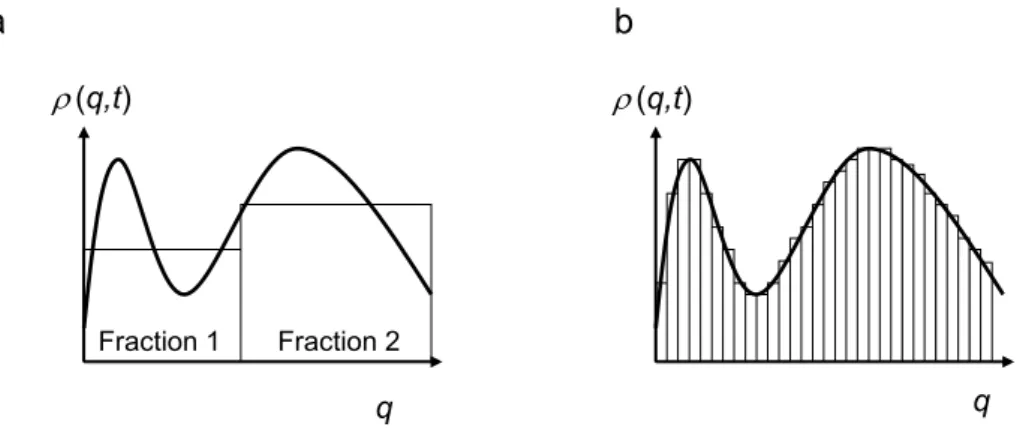 Fig. 3. Illustration of the way in which an underlying continuous distribution is approximated by concatenating a large number of measure- measure-ments along the axis of measurement