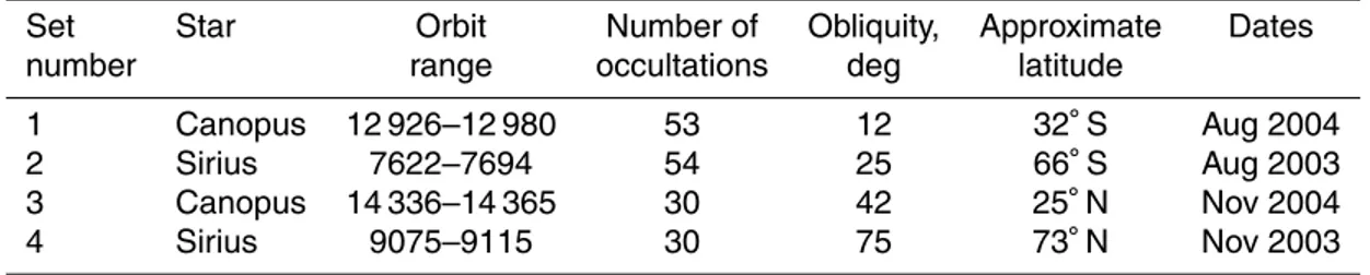 Table 1. GOMOS occultations selected for the statistical analyses.