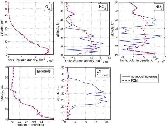 Fig. 1. Retrieval results for occultation of Sirius at the orbit 7673 (α=23 ◦ , 19 August 2003, under ray perigee point 65 ◦ S 58 ◦ W)