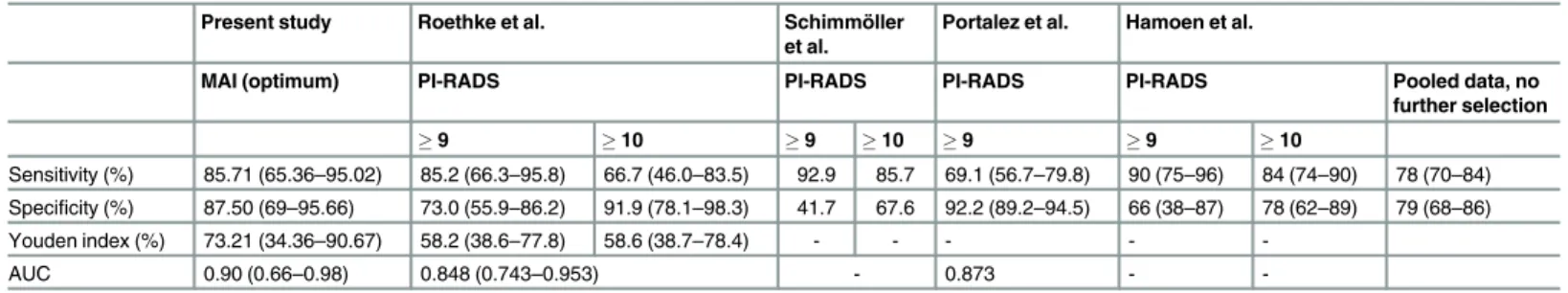 Table 3. Comparison of the diagnostic accuracy found in the present study with results reported on reference studies.