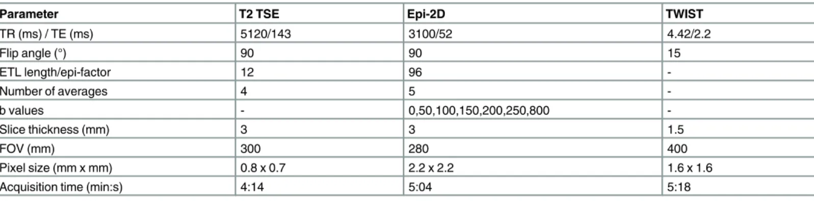 Table 1. Parameter settings of deployed multiparametric MRI sequences.