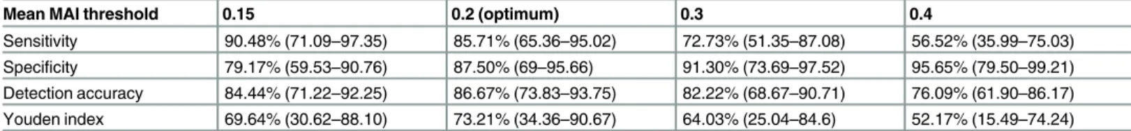 Table 2. Sensitivity, specificity and Youden index of MAI-based prostate cancer detection at different mean MAI threshold values.