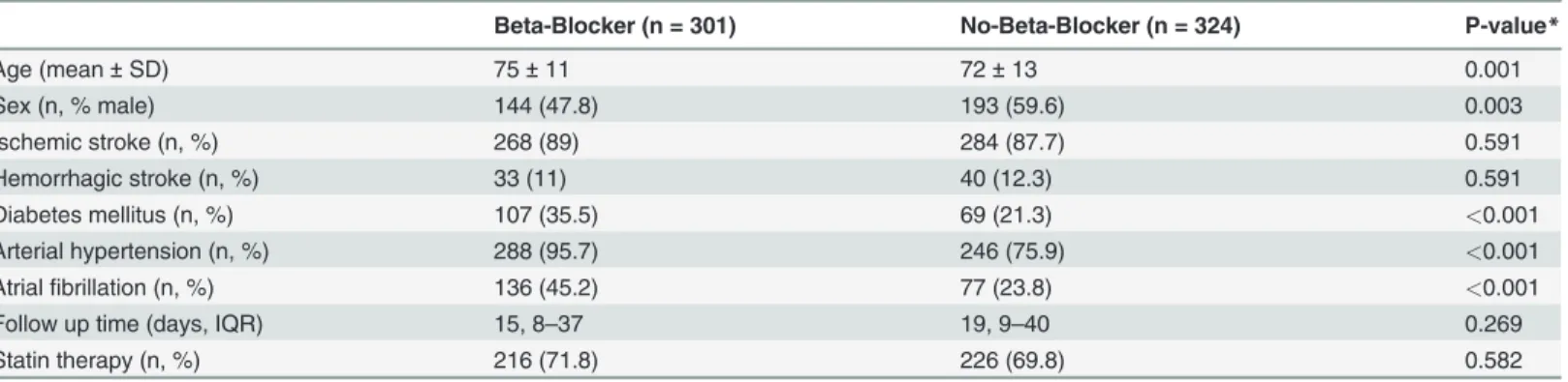Table 1. Baseline characteristics of patients with and without beta-blocker therapy (n = 625).