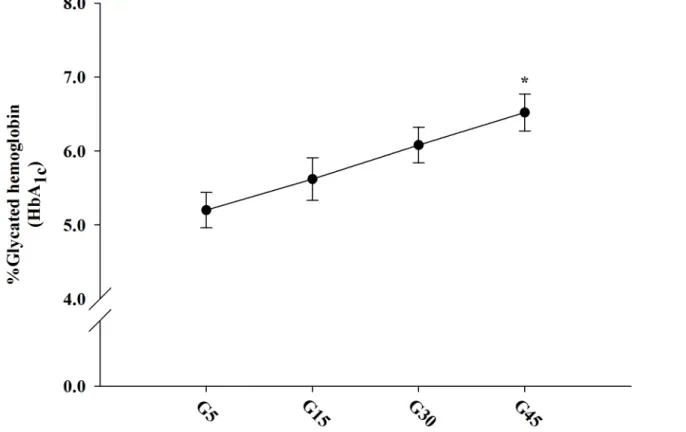 Fig 1. The concentration-dependent effects of 5 – 45 mM glucose on protein glycation (glycated hemoglobin or HbA 1c ) in erythrocytes at 37°C for 24 h