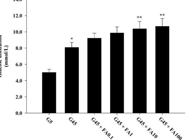 Fig 3. The effects of ferulic acid (0.1 – 100 μM) on glucose utilization in erythrocytes treated with 45 mM glucose