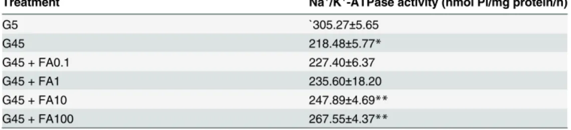Table 1. The effects of ferulic acid (0.1 – 100 μM) on Na + /K + -ATPase activity in erythrocytes treated with 45 mM glucose.