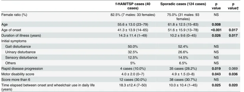 Table 1. Clinical features of f-HAM/TSP cases or sporadic cases of HAM/TSP