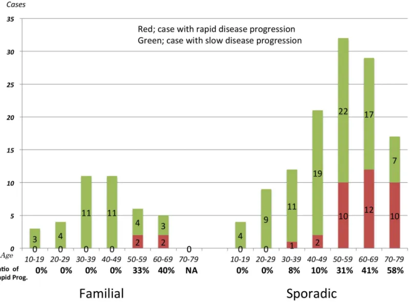 Fig 2. Age-specific proportions of rapid disease progression. The proportion of cases with rapid disease progression tended to increase with the older age of onset.
