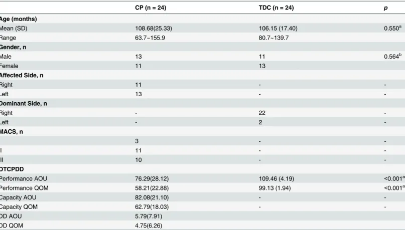 Table 1. Demographic data of the children with cerebral palsy (CP) and the typically developing children (TDC).