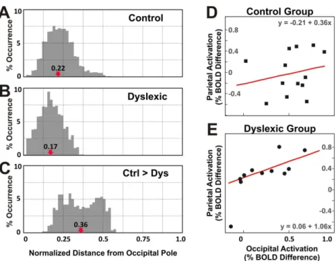 Table 2. Activation for Dyslexic and Control Groups.