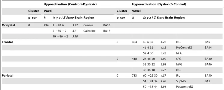 Table 3. Differential Activation between Groups.