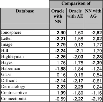 Table 12. Statistical comparison of experimental results for 12 databases using   10-Fold Cross-Validated Paired t Test 