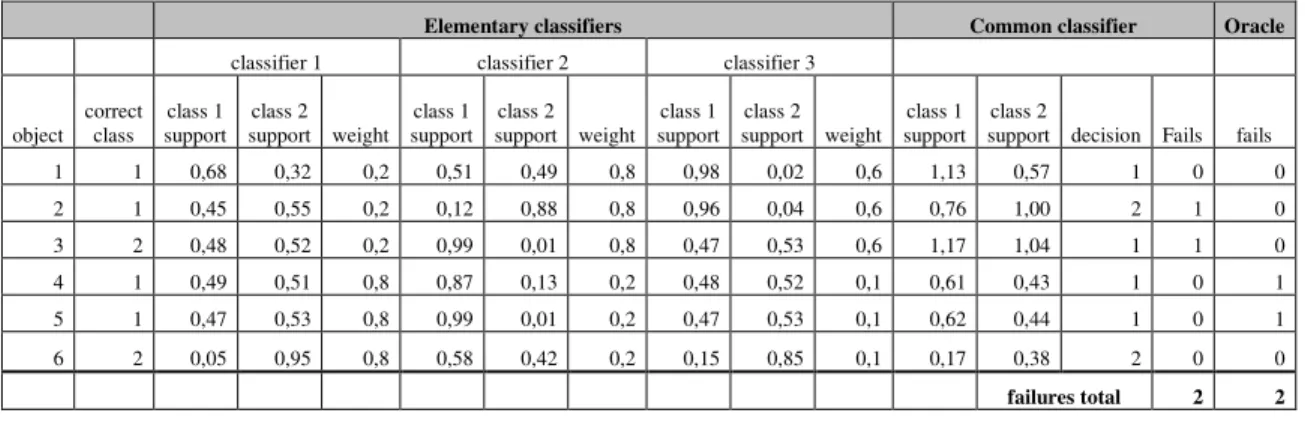 Table 9. Results for classifier that fuses discriminate function according to model 3