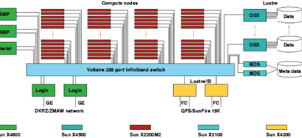Fig. 2. A schematic of the used cluster hardware also known as “Tornado” of the Deutsche Klima Rechenzentrum (from the Tornado wiki hardware overview).