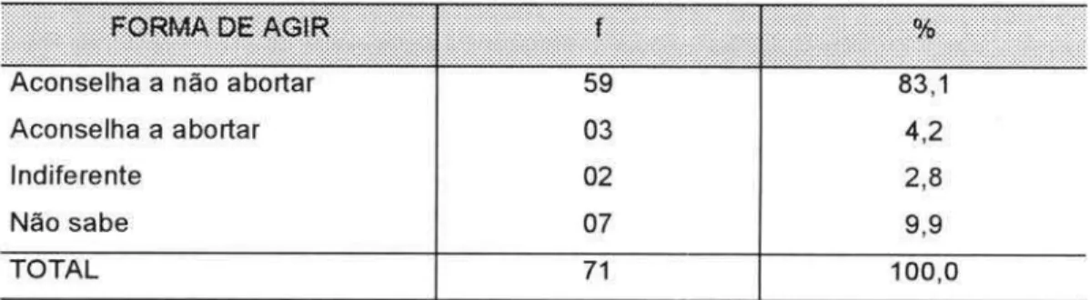 TABELA 2 - Distribuição de universitários, segundo sua fonna de agir diante de uma gravidez e  da possibilidade de um aborto provocado