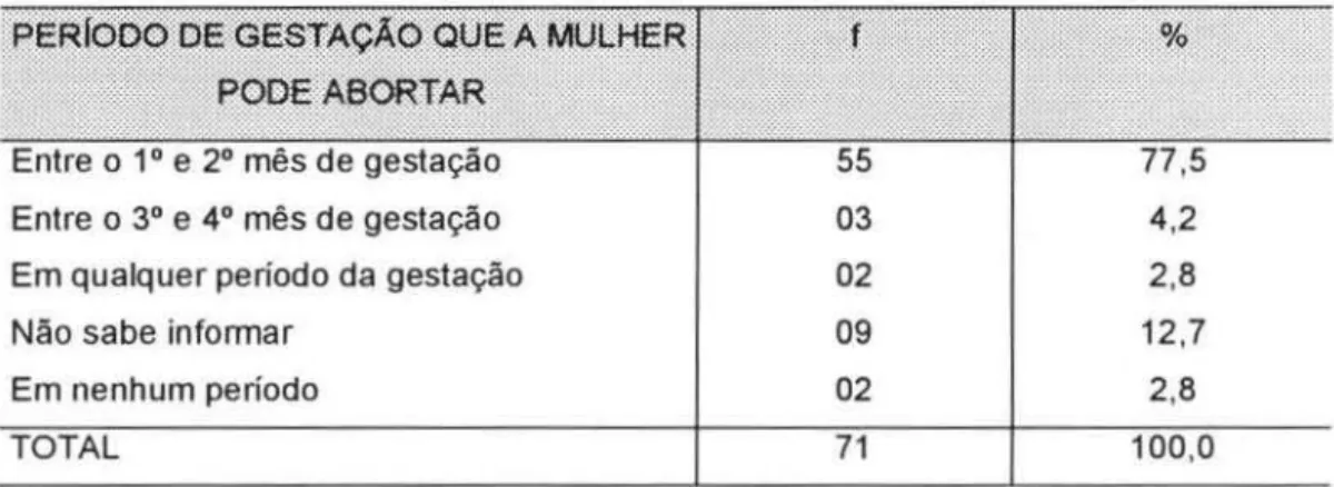 TABELA 3 - Distribuição de universitários, segundo período de gestação que a mulher pode  abortar