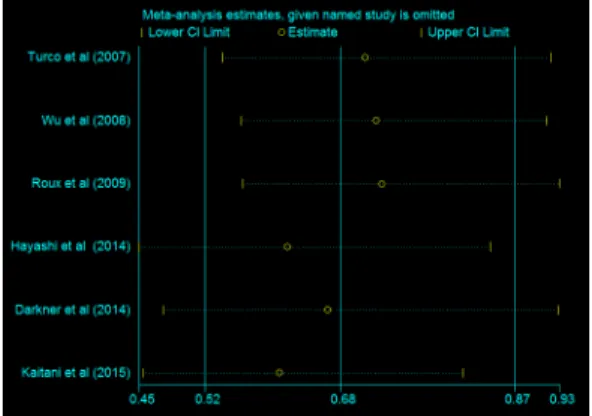 Fig 7. Sensitivity analysis of early recurrence of atrial arrhythmia. Single trial was excluded each time, however, pooled estimate and 95% confidence interval had no significant changes.