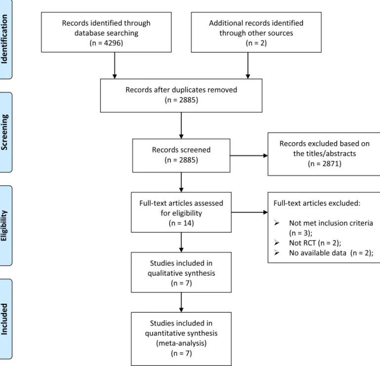 Fig 1. Selection of randomized controlled trials for this meta-analysis. RCT = randomized controlled trials.