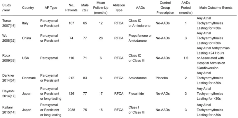 Fig 2. PICO characteristics of the 6 Included Randomized Controlled Trials in This Meta-Analysis